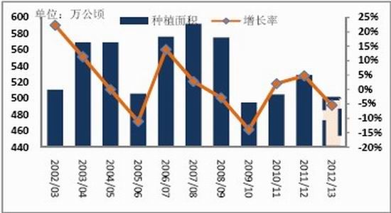 国贸期货年报:市场压力重重郑棉夹缝求生(3)