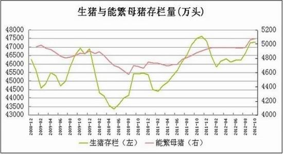 图:生猪存栏与能繁母猪存栏