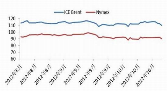 国际期货:经济数据提振原油持续上扬