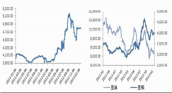 国际期货:连豆相对坚挺 豆粕价格或将偏弱_品