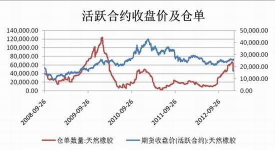 天富期货：强势趋于结束橡胶盘面整理向上