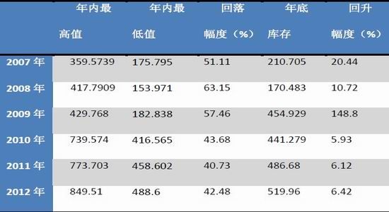 中钢期货年报:基本面好转 钢价重心上移(3)_品