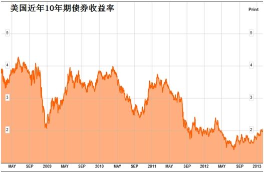 美国10年期国债收益率走势图