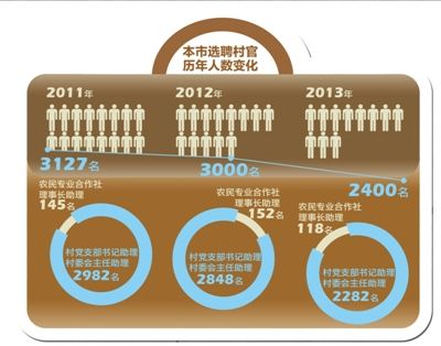 北京村官工资普涨近一倍 基本与公务员待遇看