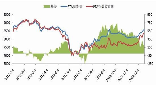 中原期货年报:需求增加有限 PTA宽幅振荡_品种