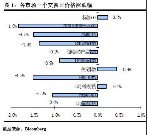 一个交易日涨跌幅