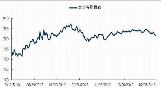 国际期货:利多因素不足谷物将弱势整理