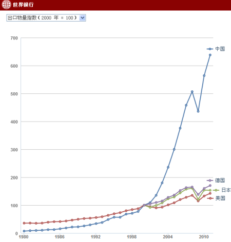 世界4强(GDP最高的美、中、日、德4国)过去3