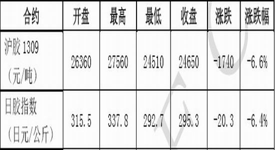 北京中期：宏观利好消化沪胶开始深幅回调