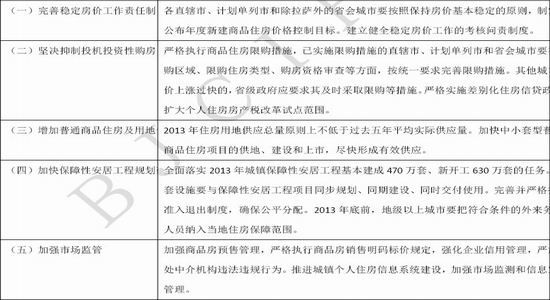 北京中期:国五条的出台 加速连焦调整步伐_品