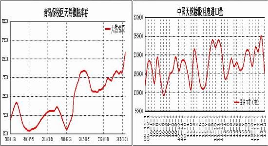 瑞达期货：港口库存高位沪胶围绕23000振荡