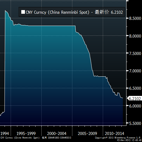 图为人民币兑美元近20年来走势