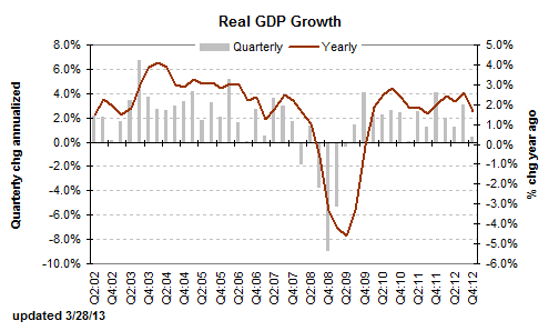 详讯:美国去年4季经济增长率上调至0.4%|美国