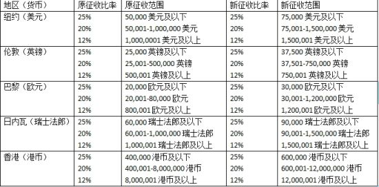 拍卖佣金计入gdp吗_日本二手车发展之经验