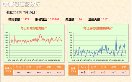 賬號運營分析 賬號運營分析