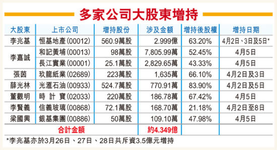 李嘉诚李兆基等大股东绩后增持超4亿