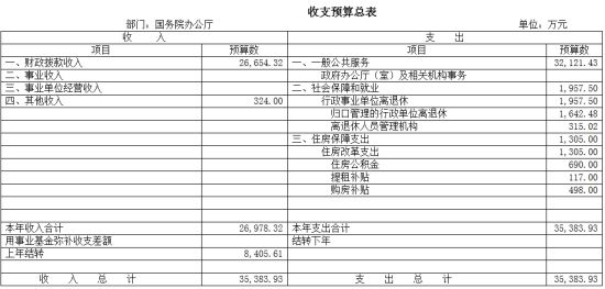 国办今年三公经费预算440万 收支预算逾3.5亿|国务院办公厅|2013年|部门预算_新浪财经_新浪网