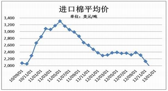 北方期货：郑棉如期下跌空单可继续持有