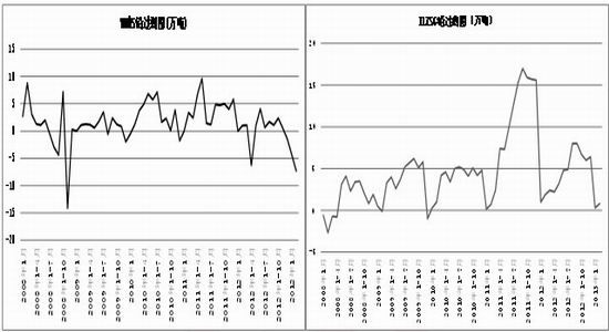 数据来源:瑞达期货 而国际铅锌研究小组(ILZSG)最近公布的月报显示,2013年1-2月全球铅市供应过剩8,000吨。今年1-2月全球精炼铅产量为168.3万吨,高于上年同期的160.9万吨;而今年1-2月精炼铅消费量为167.5万吨,高于上年同期的158.3万吨 我们看到,这两个机构的统计数据差异较大,不过,对比分析近期LME铅走势来看,ILZSG的报告显得更加可靠,也就是说,至2013年1-2月,铅全球供需出现了小幅过剩的情况。 6、季节性因素 季节性因素是判断铅价走势的重要方