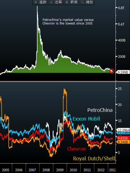 中石油市值滑落 可能八年来首次低于雪佛龙