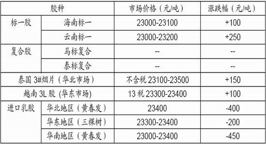 长江期货：现货有所好转沪胶逢低做多机会
