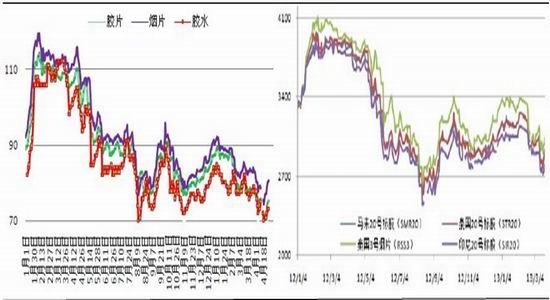 国都期货：供应旺季来临沪胶震荡寻底(2)