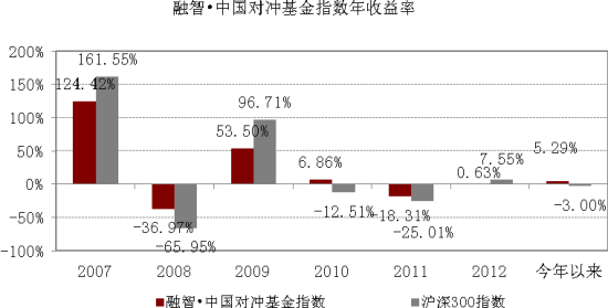 融智评级-中国对冲基金指数4月报告|指数|中国
