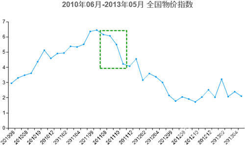 2010.6-2013.5 CPI