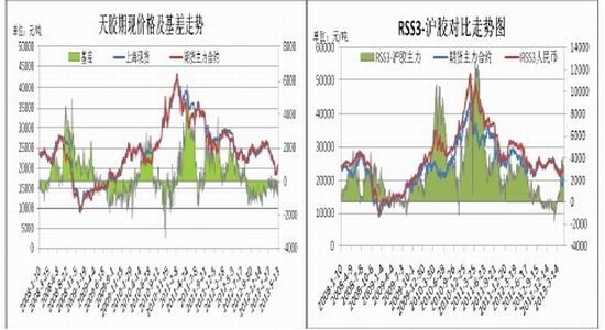 信达期货：沪胶维持反弹后逢高沽空思路(2)
