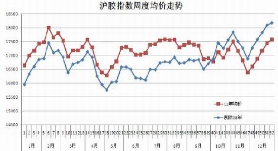 信达期货：沪胶维持反弹后逢高沽空思路(3)