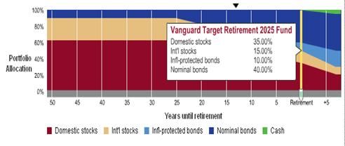 ͼ1 Vanguard Target Retirement 2025 Fund glide path