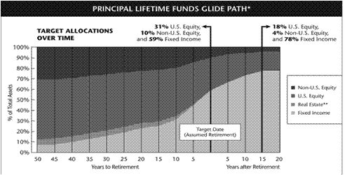 ͼ2 Principal Lifetime Fund 2030 glide path