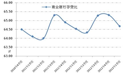 会融资规模增长将放缓 基准利率变动可能性不