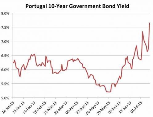 葡萄牙国债收益率升至逾半年高位(图)|葡萄牙|收