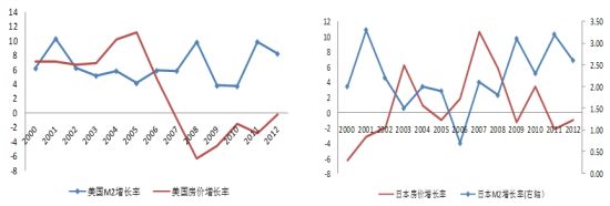 左：图3-美国M2与房价增速比较，右：图4- 日本M2与房价增速比较，数据来源：wind