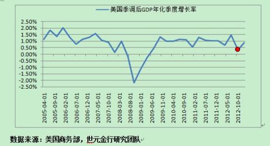 今天美国公布二季度gdp(3)