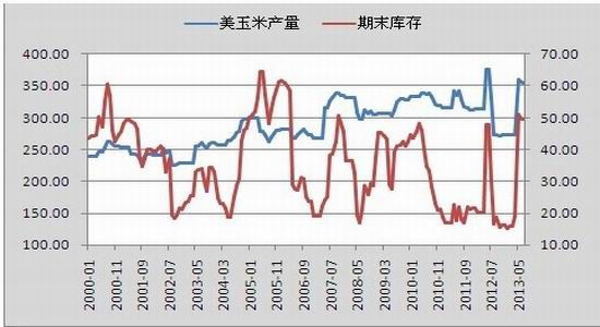 鲁证期货：短期压力犹存玉米长线多单