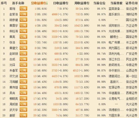 蒋翔坚守蓝英装备赚15%冲进前三 前5名赚超6