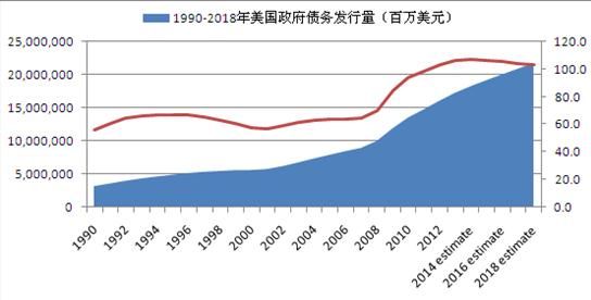 世元金行:美国债务上限专题报告