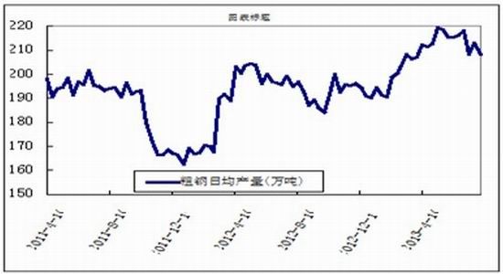 大越期货:粗钢产量减少 支撑螺纹钢价格|价格|螺