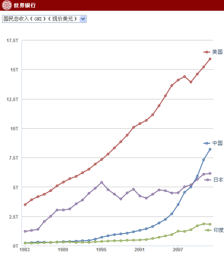 中美印gdp_1970年至今中美日印四国GDP对比,日本GDP走势如同遇到鬼打墙