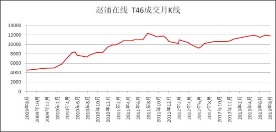 见T46 月K线图 见T46 月K线图