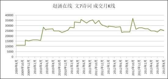 (成交数据来自赵涌在线) (成交数据来自赵涌在线)