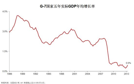 图2. G7国家五年实际GDP年均增长率
