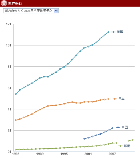 中国、美国、日本和印度过去30年(1983-2012