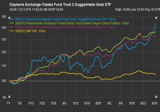 三季度ETFs三大赢家：光伏社交媒体和中国科技