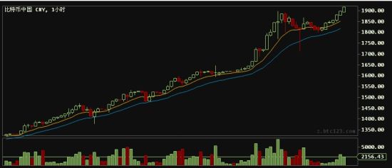 中国市场活跃 比特币价格一月翻番创新高|比特