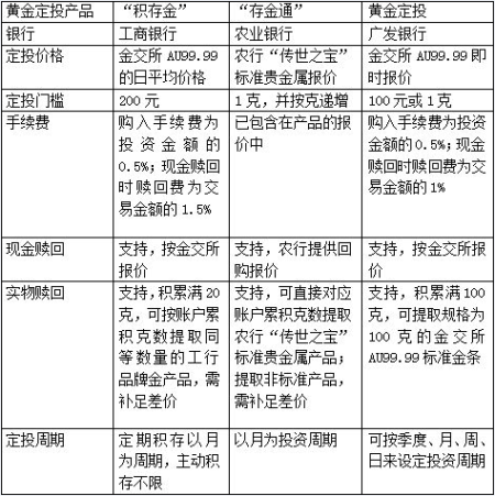 各银行黄金定投方式的比较