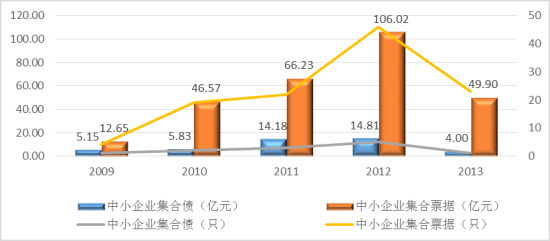 图1：2009年以来中小企业集合债和集合票据的发行情况