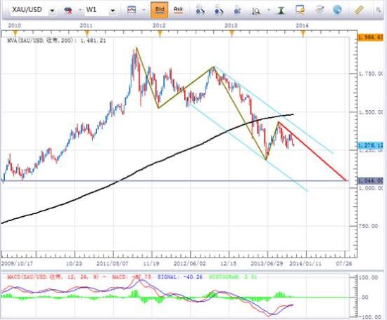 黄金周图：长线做空，周图技术分析暗示将跌至1044